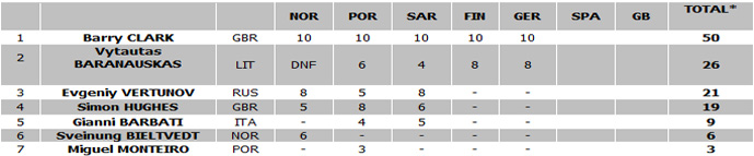 Barry Clark Results